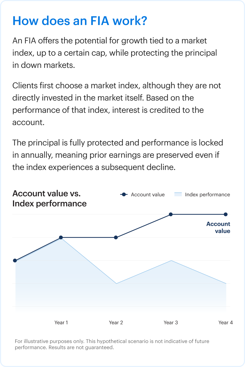 How does an FIA work?