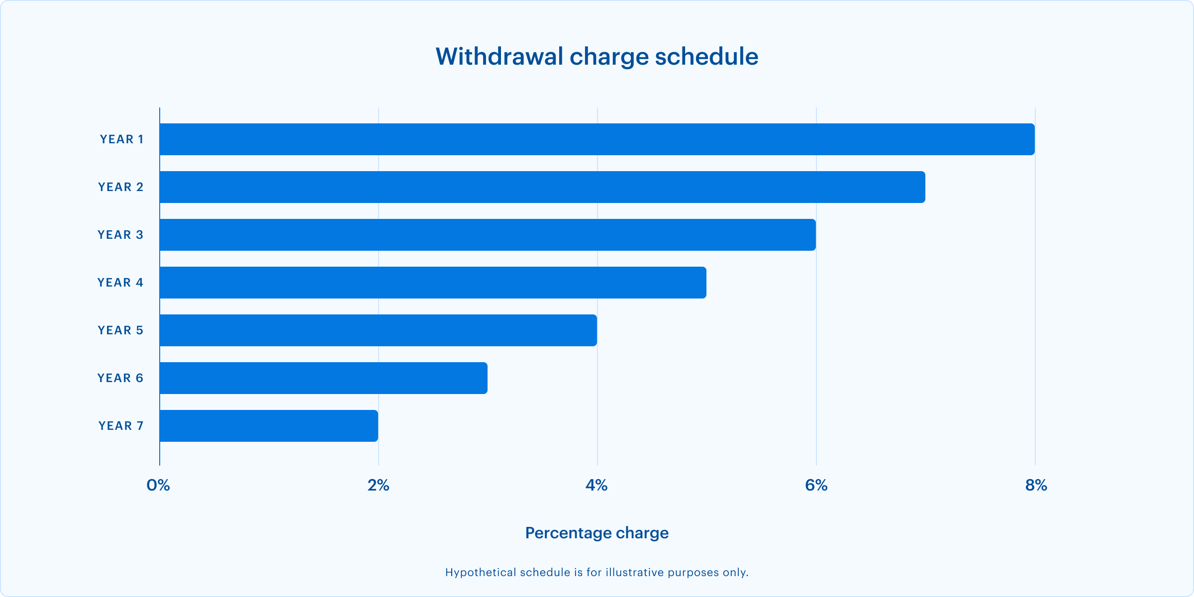 graphic-withdrawal-charge-schedule (1)