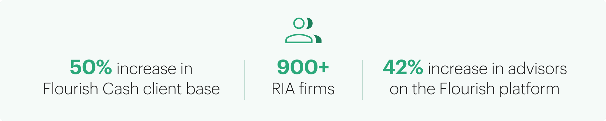 50% increase in Flourish Cash client base | 900+ RIA firms | 42% increase in advisors on the Flourish platform