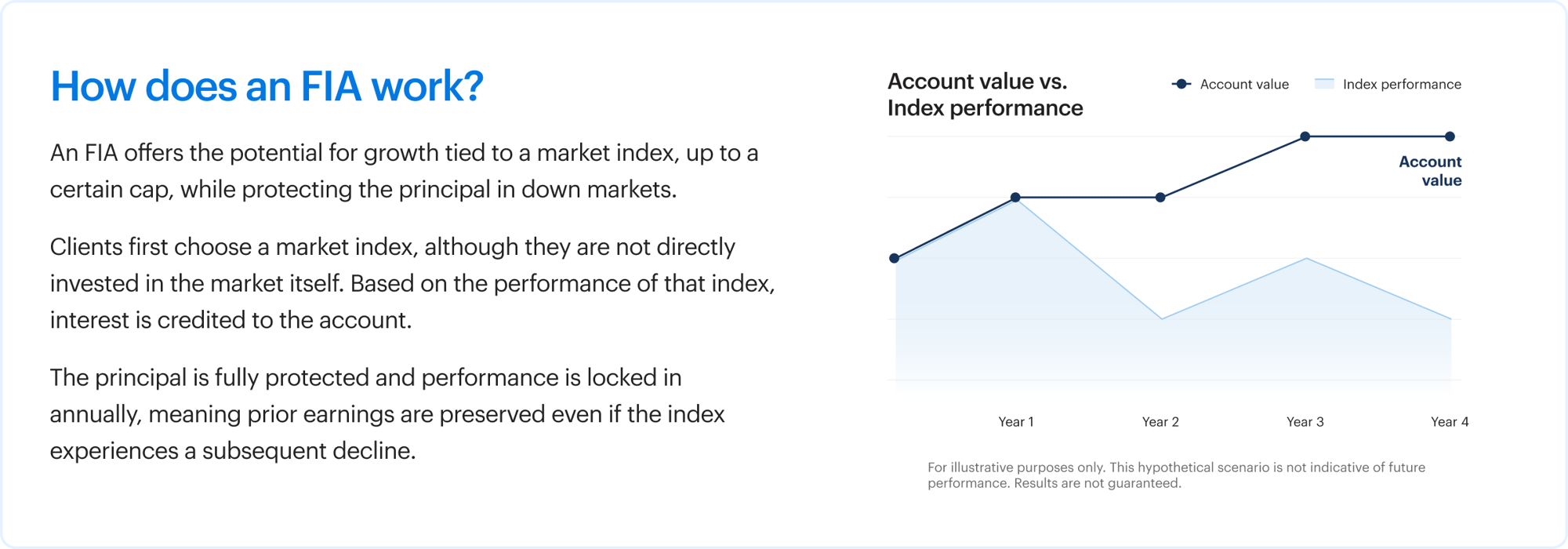 How does an FIA work?