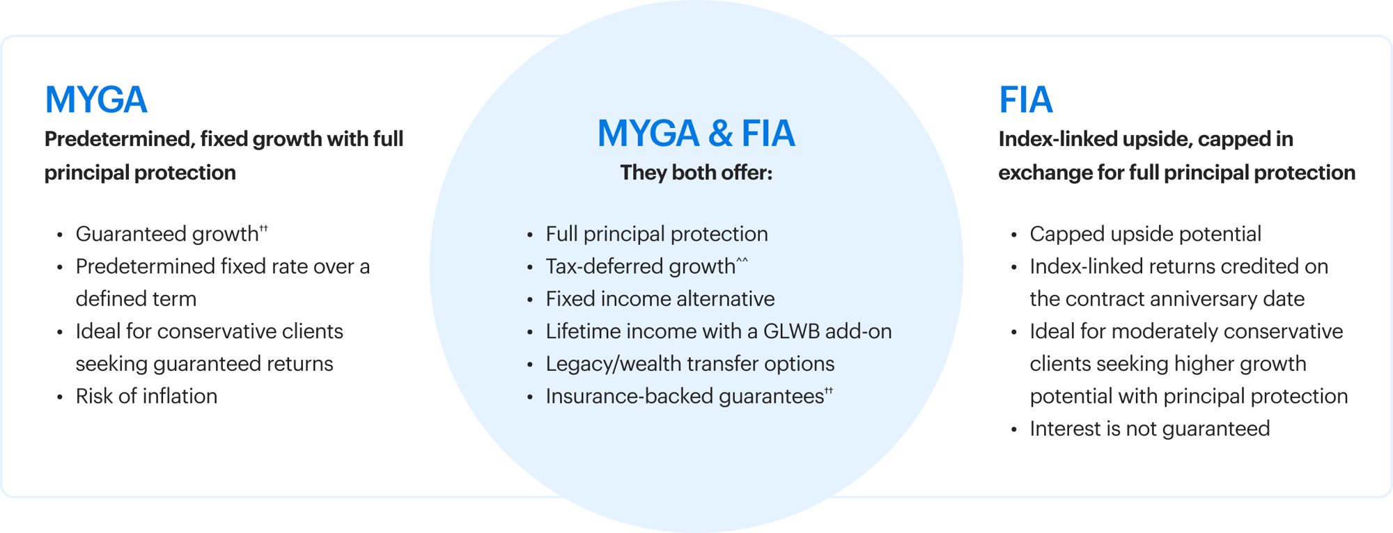 MYGA and FIA comparison