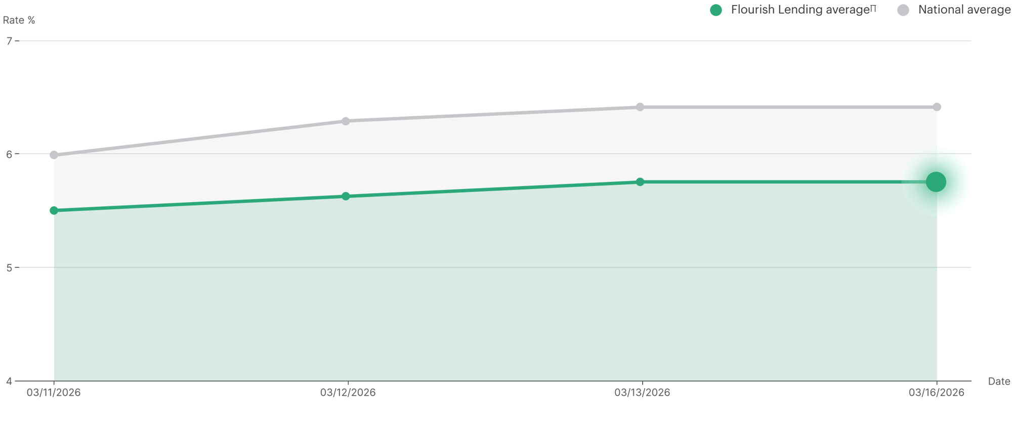 rate chart