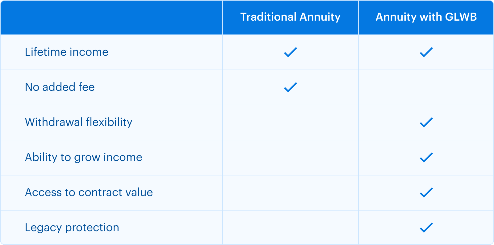 Traditional annuity vs annuity with GLWB