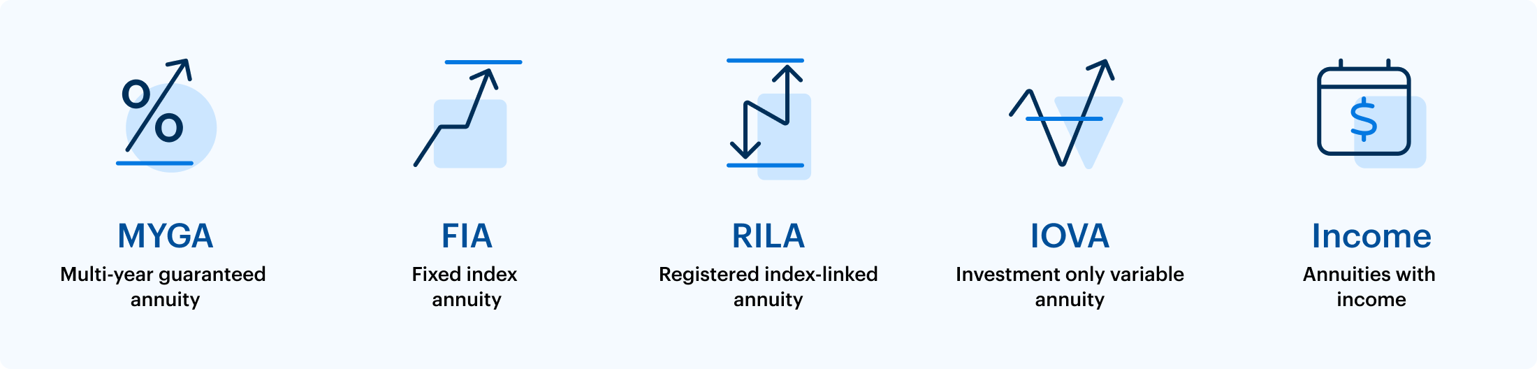 MYGA (Multi-year guaranteed annuity), FIA (Fixed index annuity), RILA (Registered index-linked annuity), IOVA (Investment only variable annuity), Income (Annuities with income)
